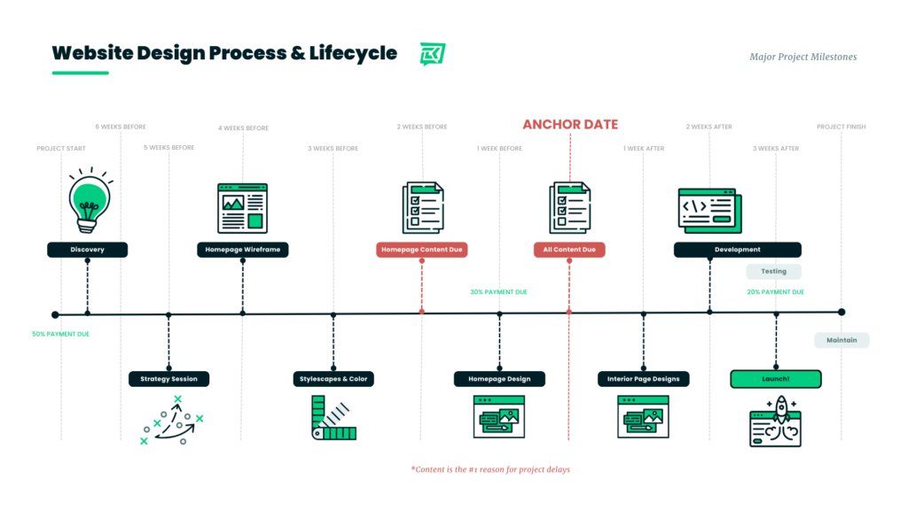 Website Design Process & lifecycle CLK Media Co