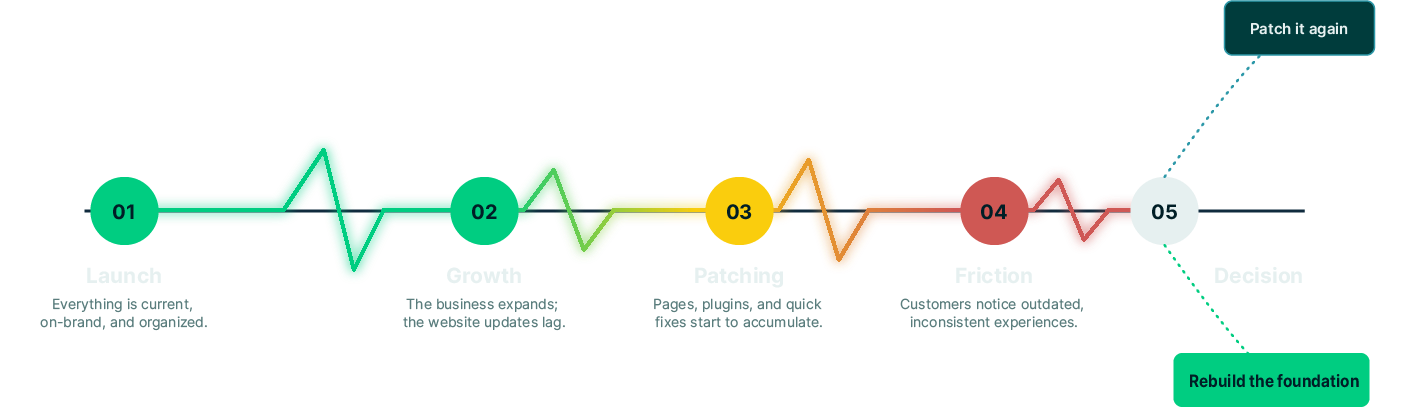 website lifecycle graphic
